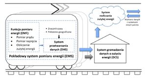 System gromadzenia danych o zużyciu energii