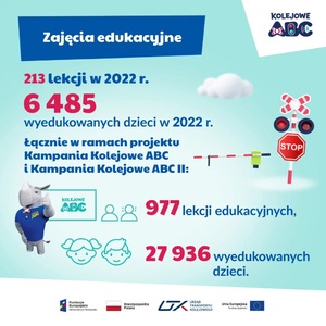 Grafika z liczbami podsumowującymi 2022 rok w Kampanii Kolejowe ABCII. 213 lekcji, 6485 wyedukowanych dzieci. Łącznie w ramach projektu Kampanii Kolejowe ABC I i II: 977 lekcji edukacyjnych, 27 936 wyedukowanych dzieci.